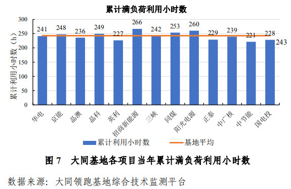 大同一期光伏發(fā)電領(lǐng)跑基地運(yùn)行監(jiān)測(cè)月報(bào)發(fā)布 各大企業(yè)表現(xiàn)如何？