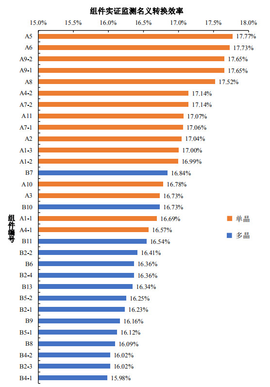 大同一期光伏發(fā)電領(lǐng)跑基地運(yùn)行監(jiān)測月報(bào)發(fā)布 各大企業(yè)表現(xiàn)如何？