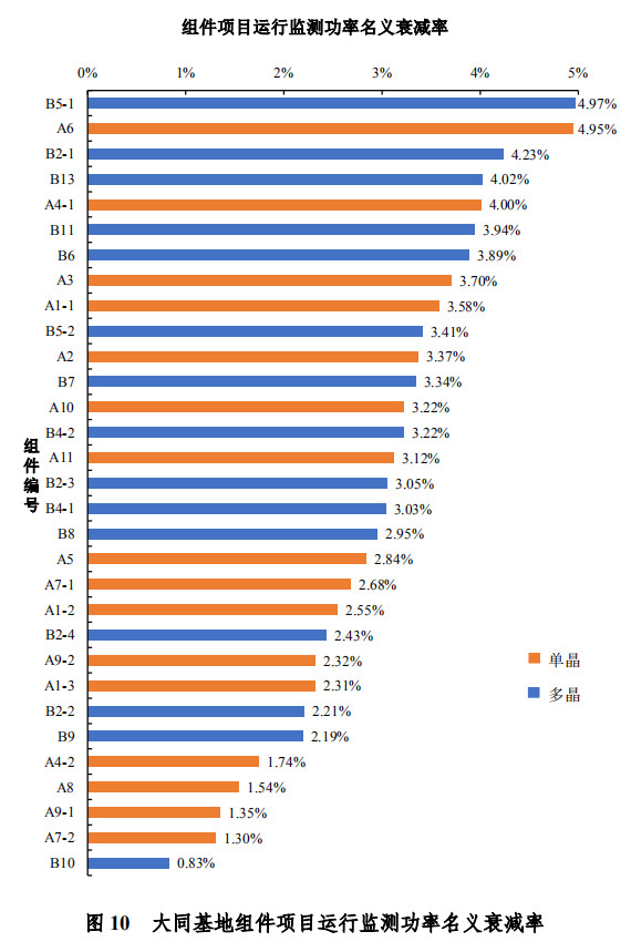大同一期光伏發(fā)電領(lǐng)跑基地運(yùn)行監(jiān)測月報(bào)發(fā)布 各大企業(yè)表現(xiàn)如何？