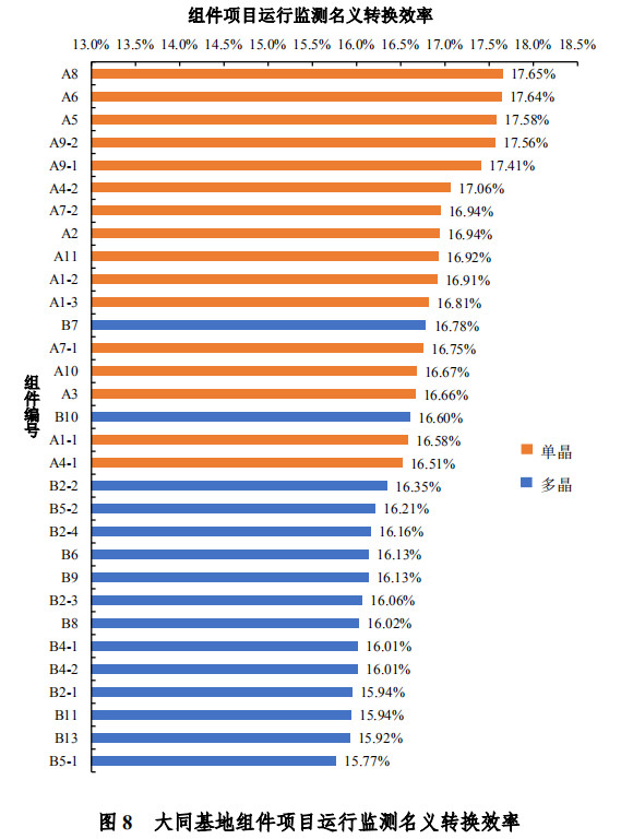 大同一期光伏發(fā)電領(lǐng)跑基地運(yùn)行監(jiān)測(cè)月報(bào)發(fā)布 各大企業(yè)表現(xiàn)如何？