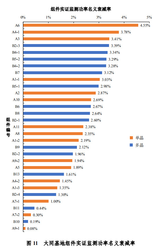 大同一期光伏發(fā)電領(lǐng)跑基地運(yùn)行監(jiān)測月報(bào)發(fā)布 各大企業(yè)表現(xiàn)如何？