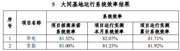 大同一期光伏發(fā)電領(lǐng)跑基地運(yùn)行監(jiān)測月報(bào)發(fā)布 各大企業(yè)表現(xiàn)如何？