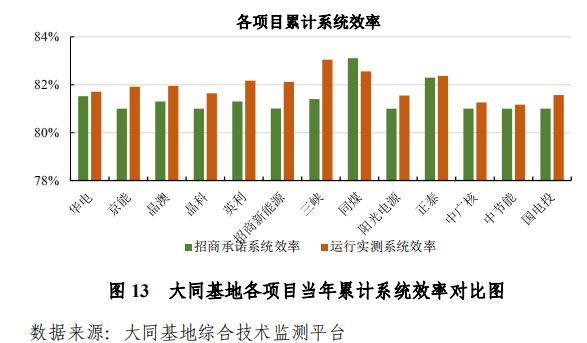 大同一期光伏發(fā)電領(lǐng)跑基地運(yùn)行監(jiān)測月報(bào)發(fā)布 各大企業(yè)表現(xiàn)如何？