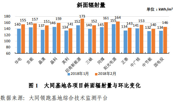 大同一期光伏發(fā)電領(lǐng)跑基地運行監(jiān)測月報發(fā)布 各大企業(yè)表現(xiàn)如何？