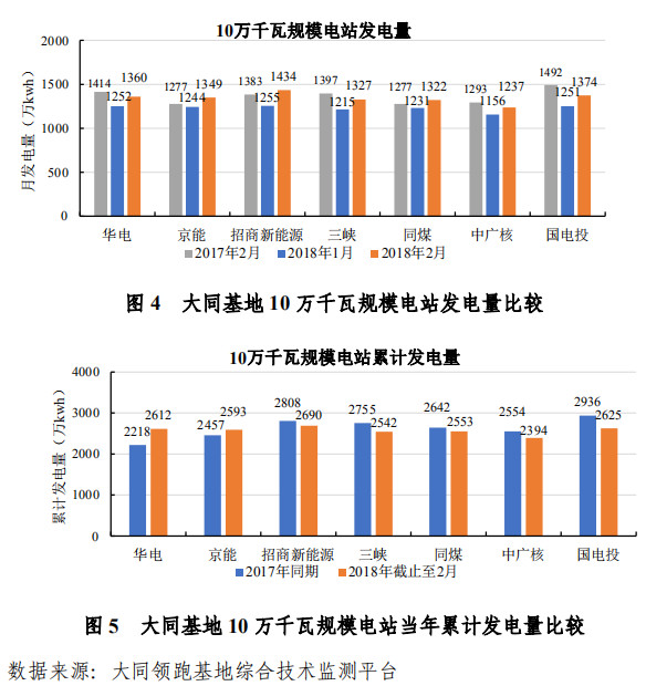 大同一期光伏發(fā)電領跑基地運行監(jiān)測月報發(fā)布 各大企業(yè)表現(xiàn)如何？