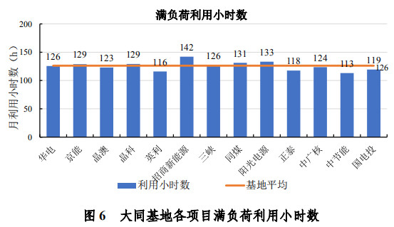 大同一期光伏發(fā)電領跑基地運行監(jiān)測月報發(fā)布 各大企業(yè)表現(xiàn)如何？