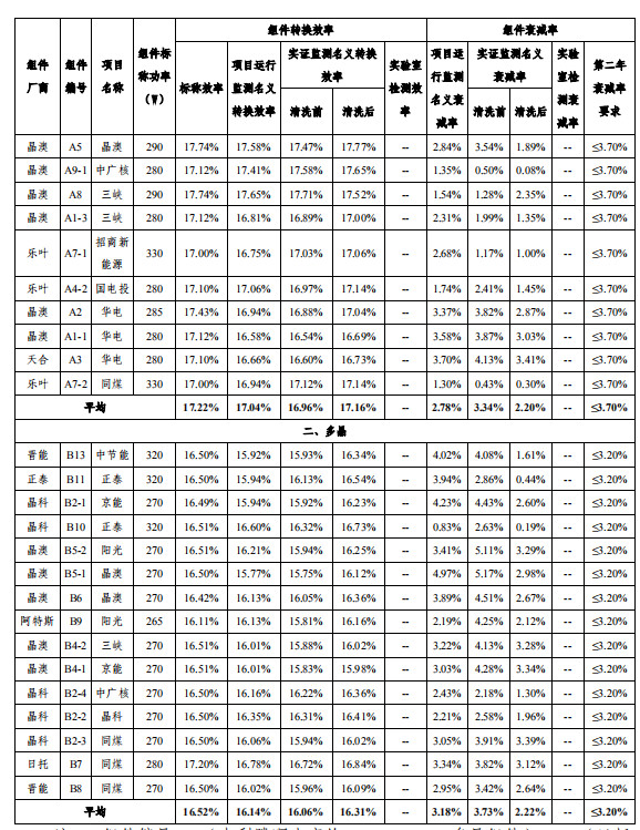 大同一期光伏發(fā)電領跑基地運行監(jiān)測月報發(fā)布 各大企業(yè)表現(xiàn)如何？