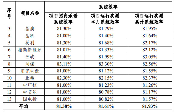 大同一期光伏發(fā)電領(lǐng)跑基地運行監(jiān)測月報發(fā)布 各大企業(yè)表現(xiàn)如何？