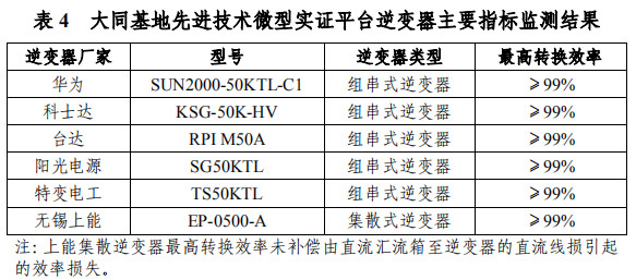 大同一期光伏發(fā)電領(lǐng)跑基地運行監(jiān)測月報發(fā)布 各大企業(yè)表現(xiàn)如何？