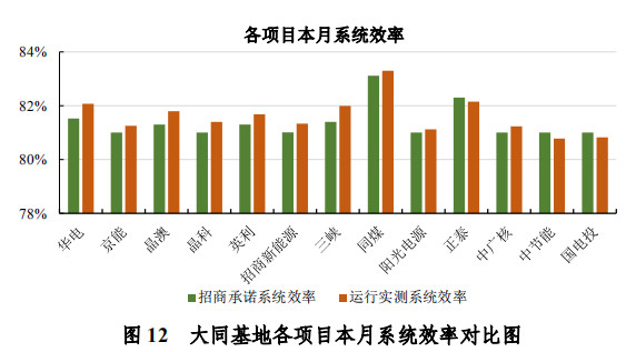 大同一期光伏發(fā)電領(lǐng)跑基地運行監(jiān)測月報發(fā)布 各大企業(yè)表現(xiàn)如何？