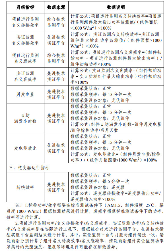 大同一期光伏發(fā)電領(lǐng)跑基地運行監(jiān)測月報發(fā)布 各大企業(yè)表現(xiàn)如何？