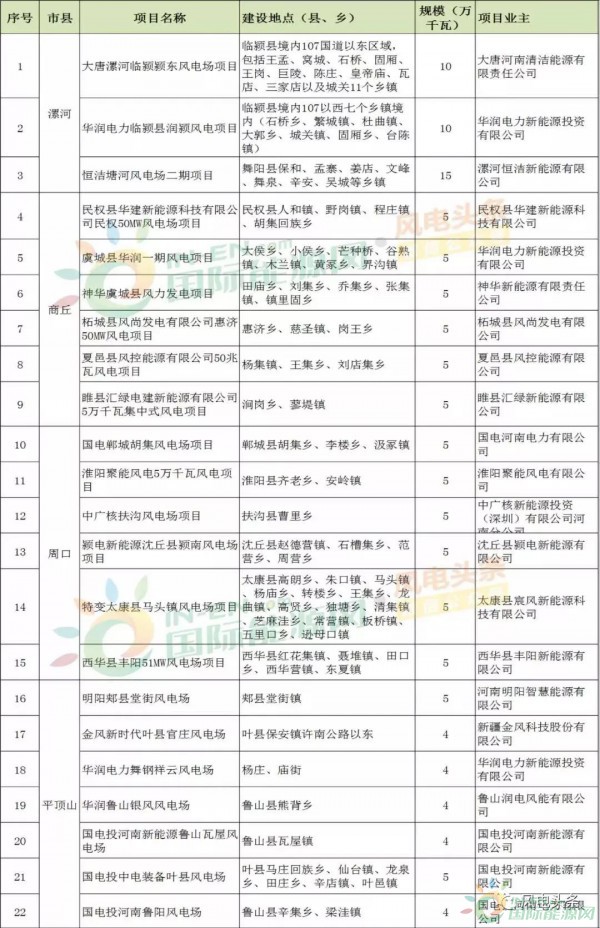 10政策、4省建設(shè)方案！2018年5月份風(fēng)電行業(yè)重大新聞匯總！