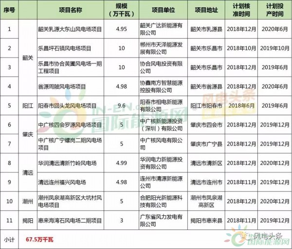 10政策、4省建設(shè)方案！2018年5月份風(fēng)電行業(yè)重大新聞匯總！