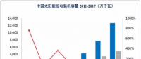 光伏、核電、風電行業(yè)概況及市場前景分析