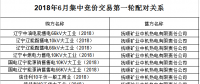 遼寧2018年6月電力用戶與發(fā)電企業(yè)月度集中競價(jià)交易總成交電量56070兆瓦時(shí)
