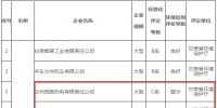 甘肅省2017年工業(yè)企業(yè)環(huán)境保護(hù)標(biāo)準(zhǔn)化建設(shè)暨環(huán)境信用評價等級評定結(jié)果：涉及8個火電企業(yè)