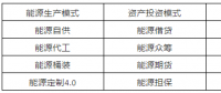 能源互聯(lián)網16種潛在商業(yè)運營模式
