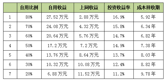 工商業(yè)分布式光伏如何實(shí)現(xiàn)平價(jià)上網(wǎng)？