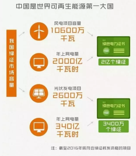 身為能源人，你懂“綠證”嗎？