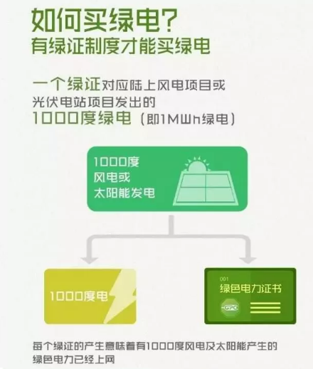 身為能源人，你懂“綠證”嗎？