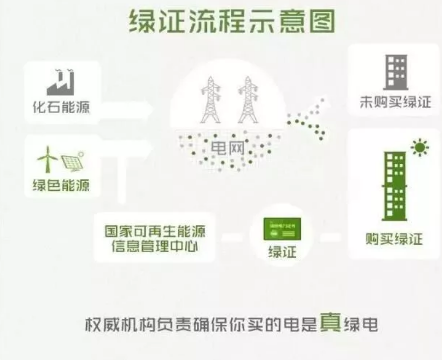 身為能源人，你懂“綠證”嗎？