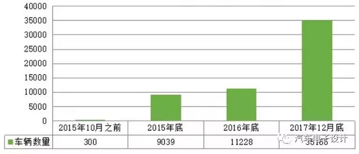 公交電動化，深圳的新能源汽車推廣情況分析