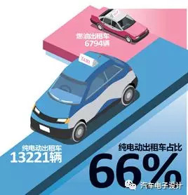公交電動化，深圳的新能源汽車推廣情況分析