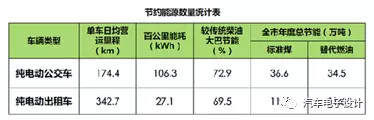 公交電動化，深圳的新能源汽車推廣情況分析