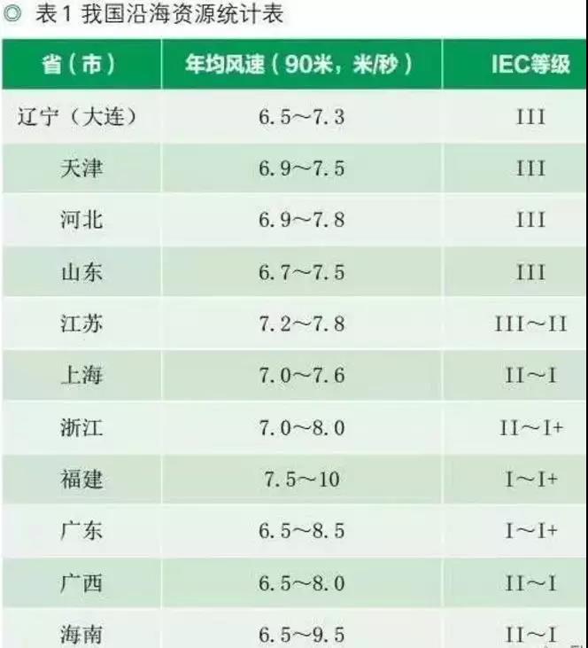收藏！中國沿海省市海上風電規(guī)劃目標及風資源分布【表】