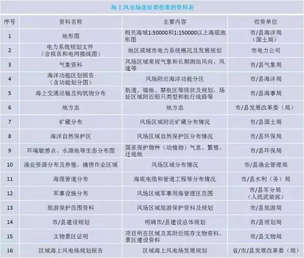 干貨丨“海風(fēng)”怎么吹？—海上風(fēng)電項(xiàng)目前期工作流程