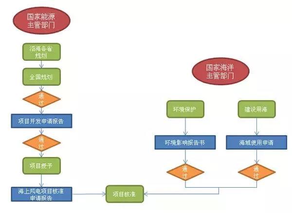 干貨丨“海風(fēng)”怎么吹？—海上風(fēng)電項(xiàng)目前期工作流程