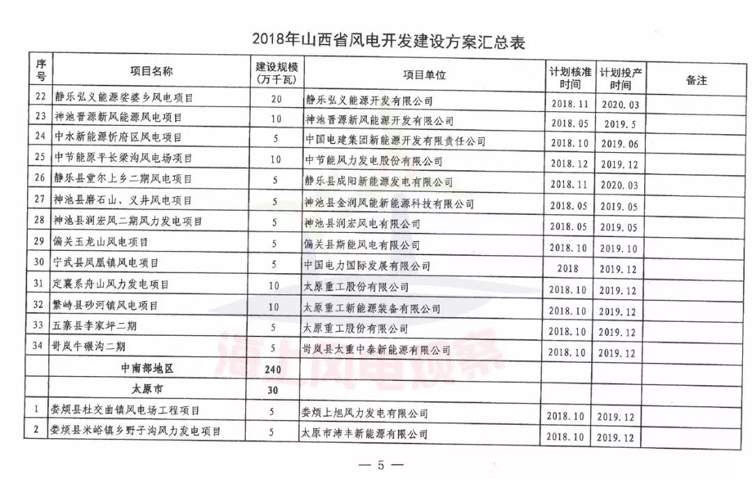 96個(gè)項(xiàng)目！山西省正式印發(fā)2018年度風(fēng)電開發(fā)建設(shè)方案