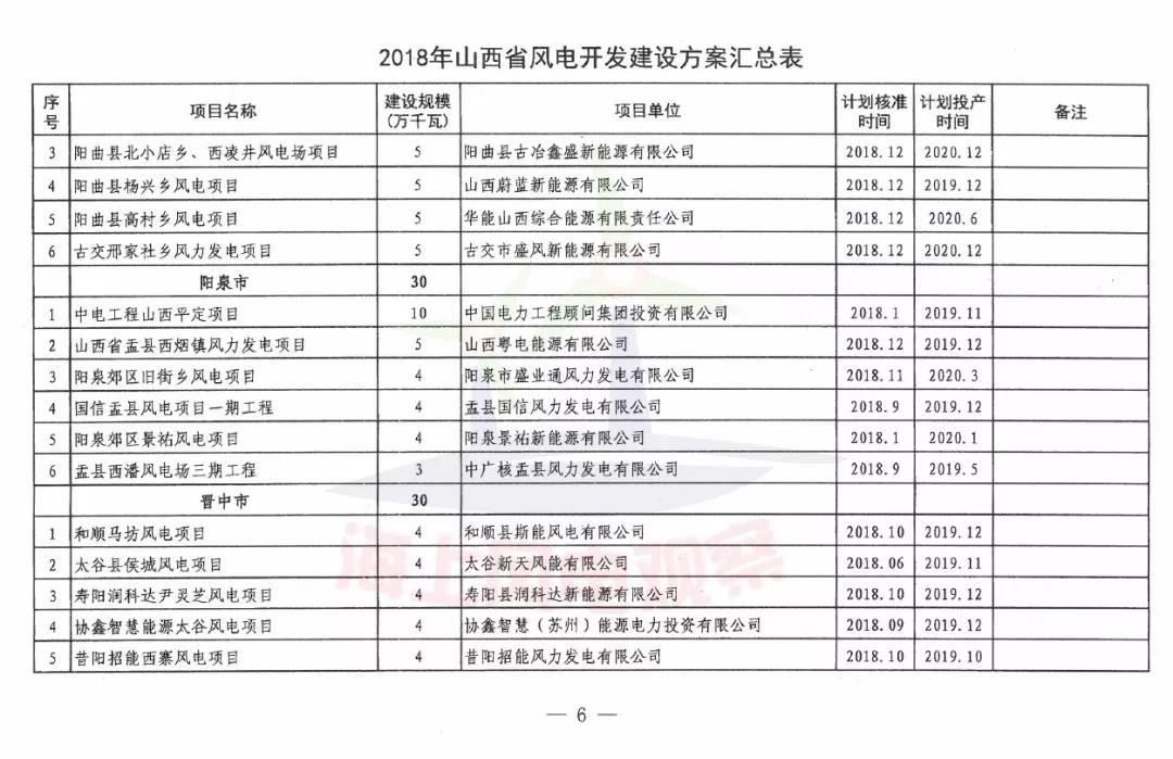 96個(gè)項(xiàng)目！山西省正式印發(fā)2018年度風(fēng)電開發(fā)建設(shè)方案