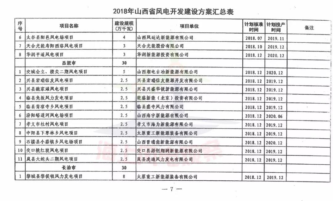 96個(gè)項(xiàng)目！山西省正式印發(fā)2018年度風(fēng)電開發(fā)建設(shè)方案