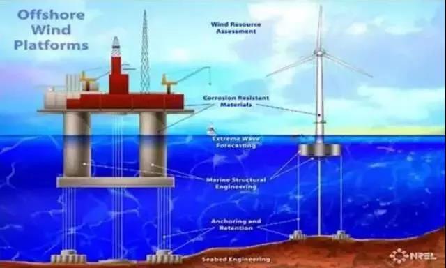漲知識(shí)！海上風(fēng)電場是怎么建成的？