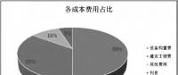 透過風(fēng)機(jī)、海纜、升壓站安裝......看海上風(fēng)電成本構(gòu)成和價格趨勢