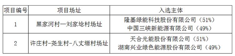 上饒、銅川、長治光伏發(fā)電技術領跑基地入選企業(yè)名單