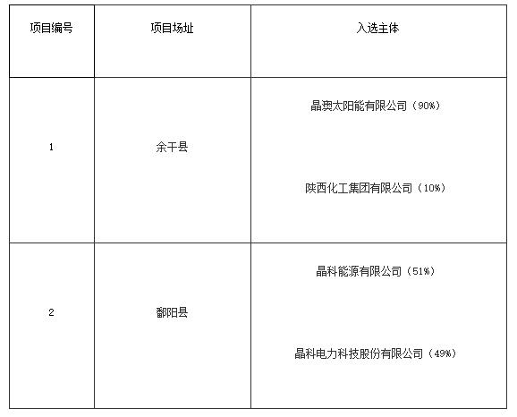 上饒、銅川、長治光伏發(fā)電技術領跑基地入選企業(yè)名單