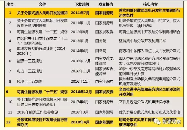 一文看懂分散式風(fēng)電的緣起、政策紅利、經(jīng)濟(jì)性測(cè)算