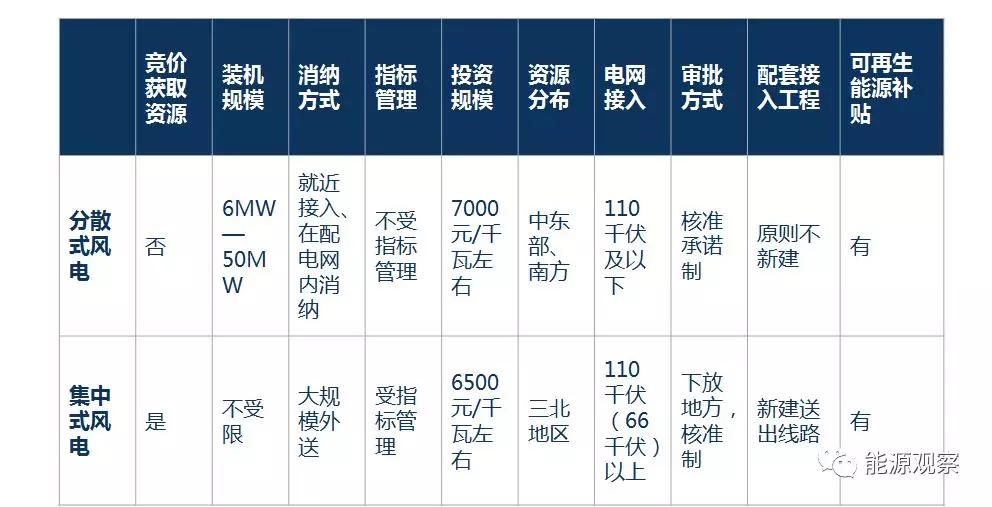一文看懂分散式風(fēng)電的緣起、政策紅利、經(jīng)濟(jì)性測(cè)算