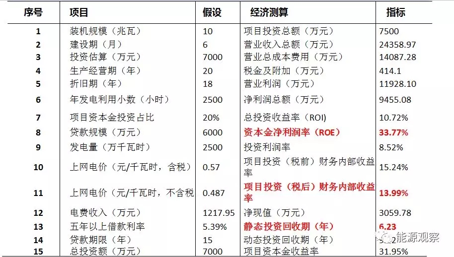 一文看懂分散式風(fēng)電的緣起、政策紅利、經(jīng)濟(jì)性測(cè)算
