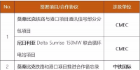 中國(guó)電建、中國(guó)能建、葛洲壩等承包商近期簽約了哪些海外項(xiàng)目/合作協(xié)議？