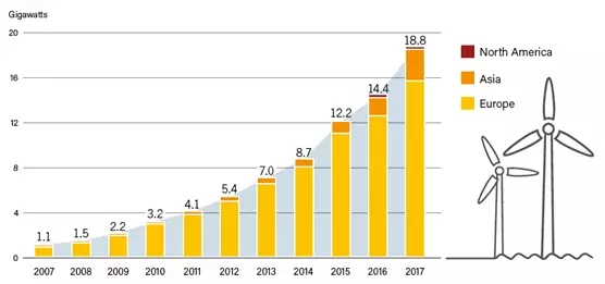 2017年！海上風電行業(yè)令人驚嘆的一年