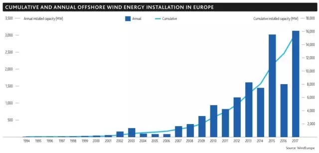 2017年！海上風電行業(yè)令人驚嘆的一年