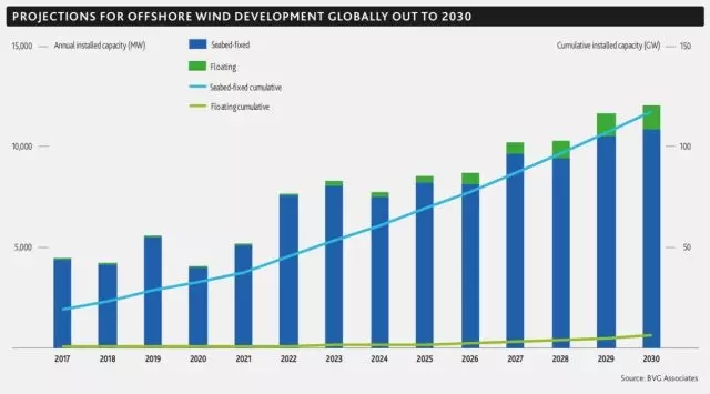 2017年！海上風電行業(yè)令人驚嘆的一年