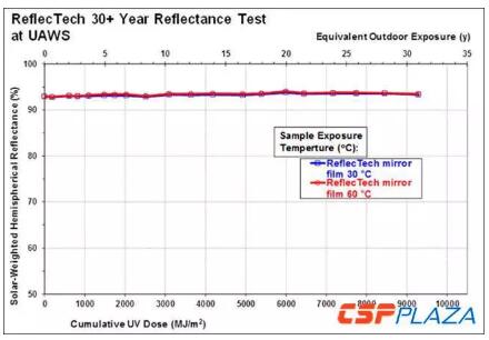 7米大開口！集熱效率可達(dá)71%！如此高性價(jià)比的槽式集熱器你見過嗎？