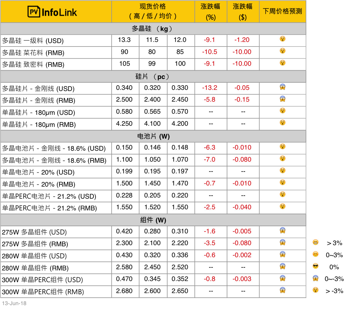 單、多晶供應(yīng)鏈價(jià)差拉大 多晶性價(jià)比開(kāi)始展現(xiàn)