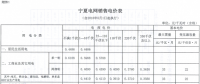 寧夏再降電價(jià)！工商業(yè)電價(jià)下調(diào)5.12分/千瓦時(shí)