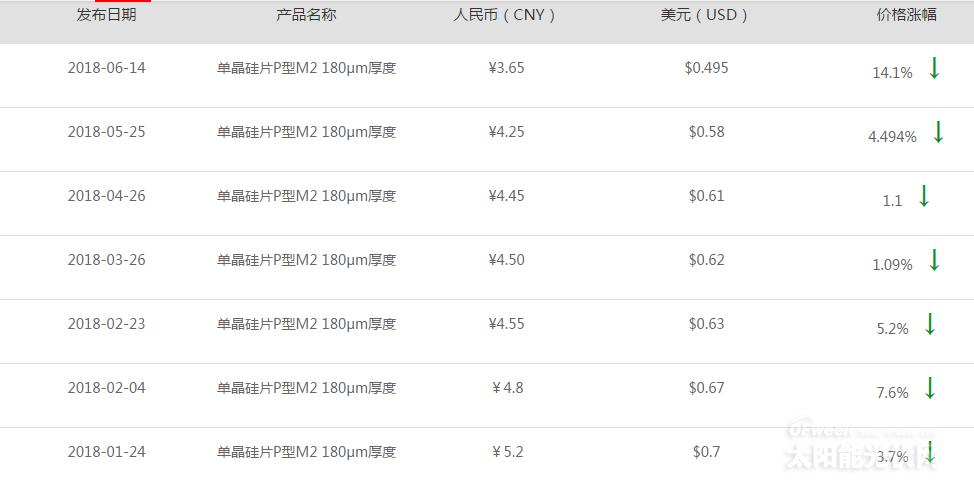 【重磅】單晶迎半年來最大跌幅 隆基打響“531”之后價格戰(zhàn)第一槍？