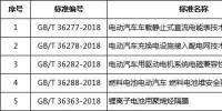 國標(biāo)委發(fā)布五項(xiàng)新能源電池<font color=